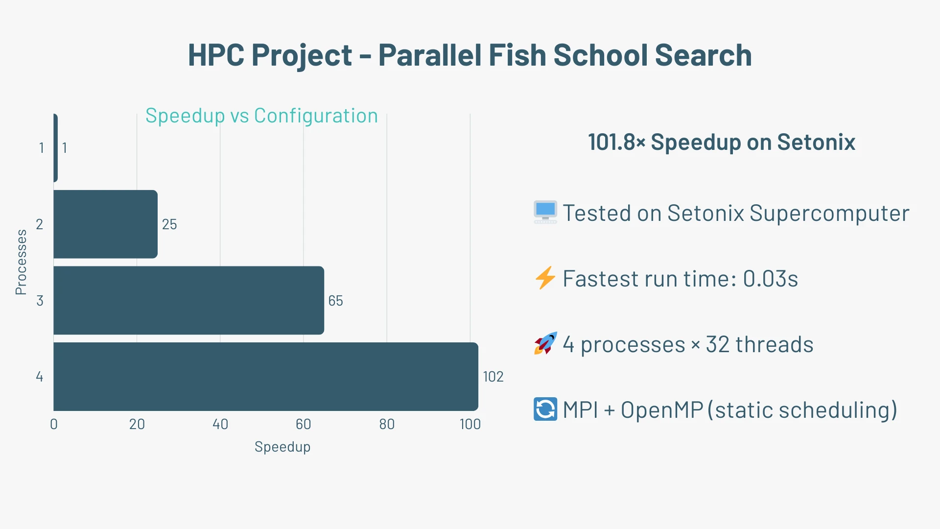 Parallel Fish School Search